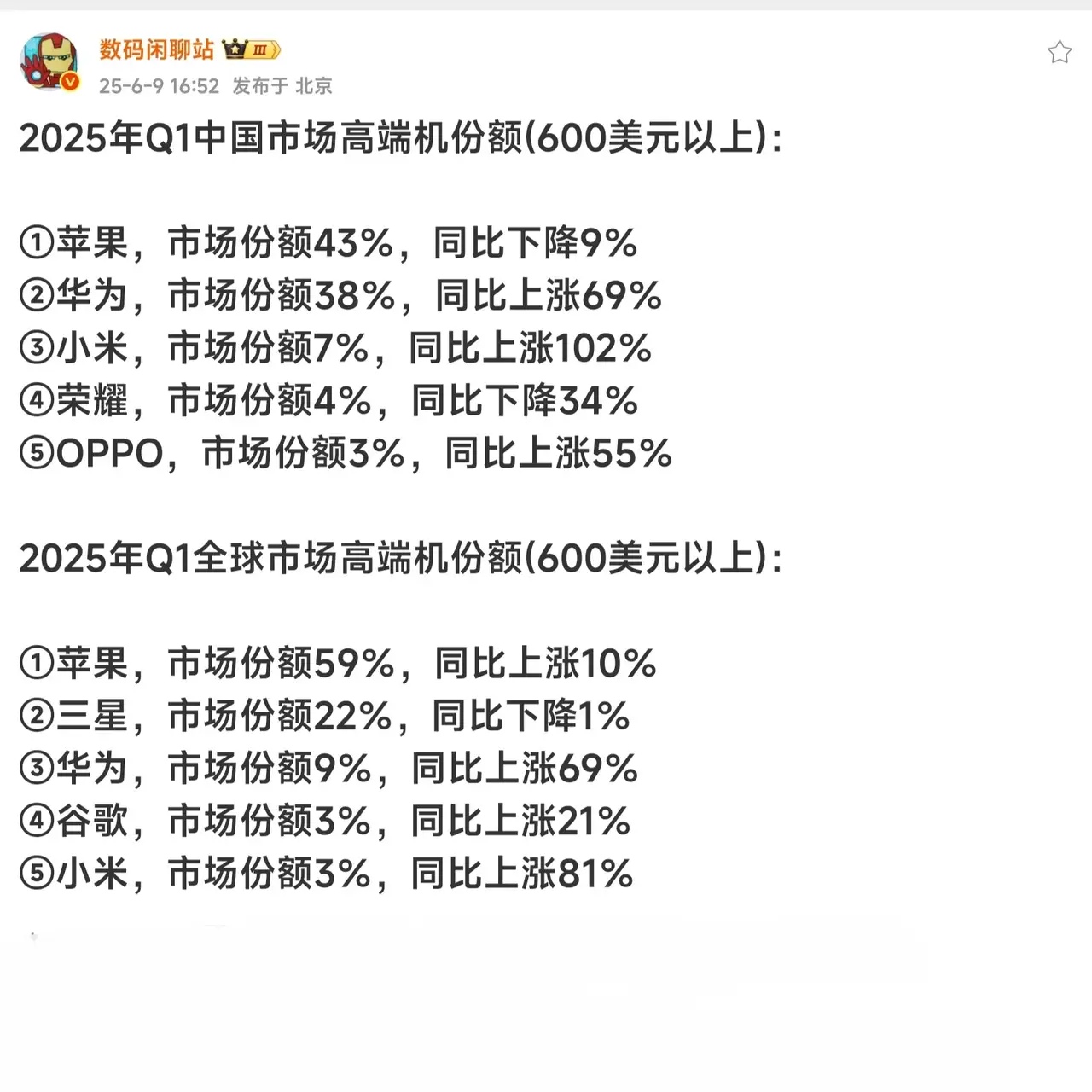 小米手机高端要成了！因为根据数码闲聊站提供的数据，小米高端手机暴涨102%，其销