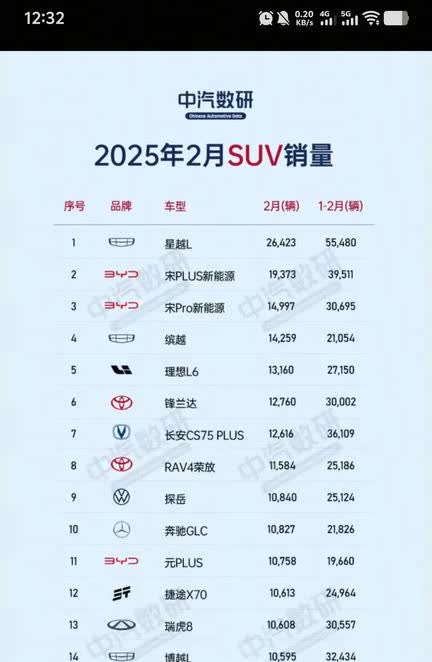 吉利汽车还是那么厉害啊。2025年2月SUV销量排行榜统计出来了，吉利星越L获得