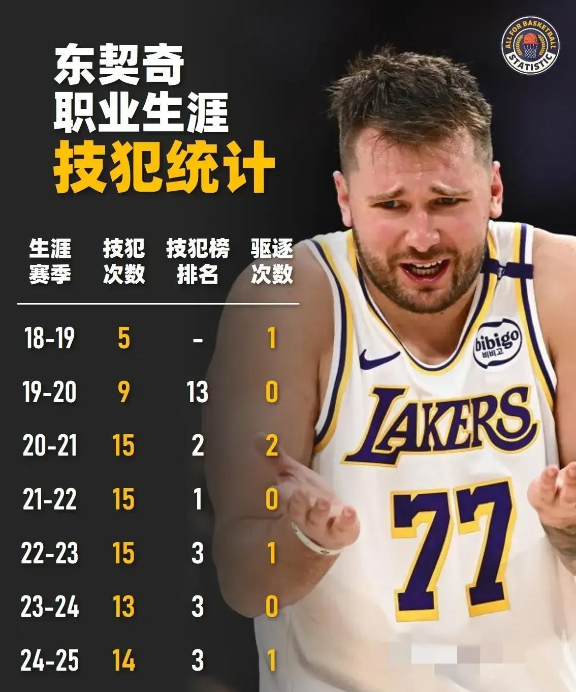 东契奇啊！你这暴脾气得改改了！
        今天，东契奇终于为自己的暴脾气付