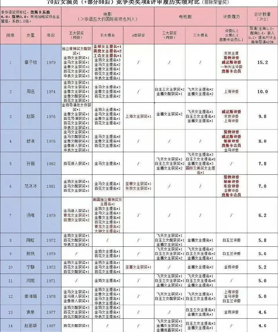这张榜单上 赵丽颖是唯一一个85后上榜女演员🏆[赞]
