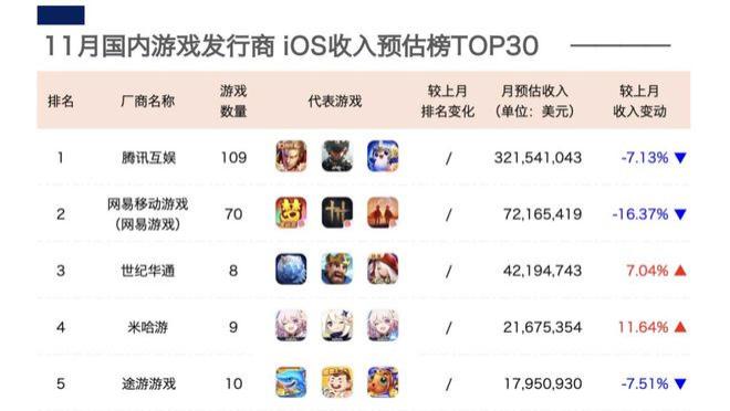 11月游戏公司营收30强