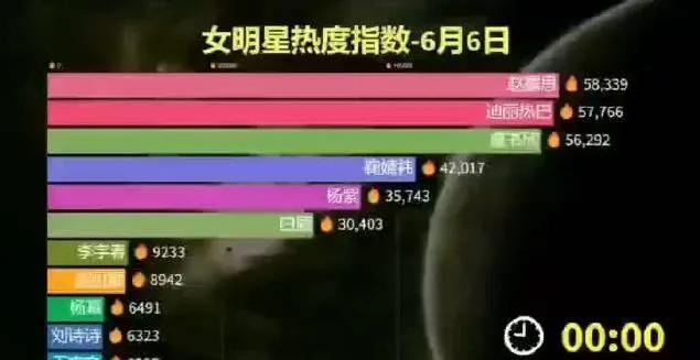 女明星6月6日热度指数
赵露思，迪丽热巴，虞书欣，鞠婧祎，杨紫，白鹿，李宇春，杨