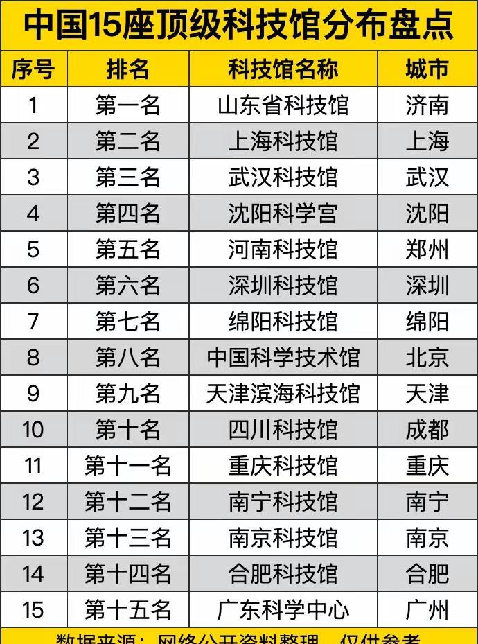 不知道山东省科技馆排第一是怎么排的，但光从外表上来看，山东省科技馆挺好看呢，规模