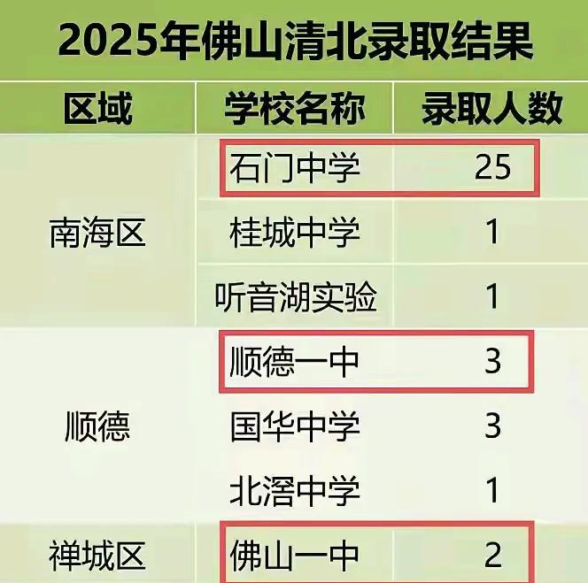 分享城市新鲜事 #
网传今年佛山南海石门中学有25名考生考入清北，这对佛山人来说