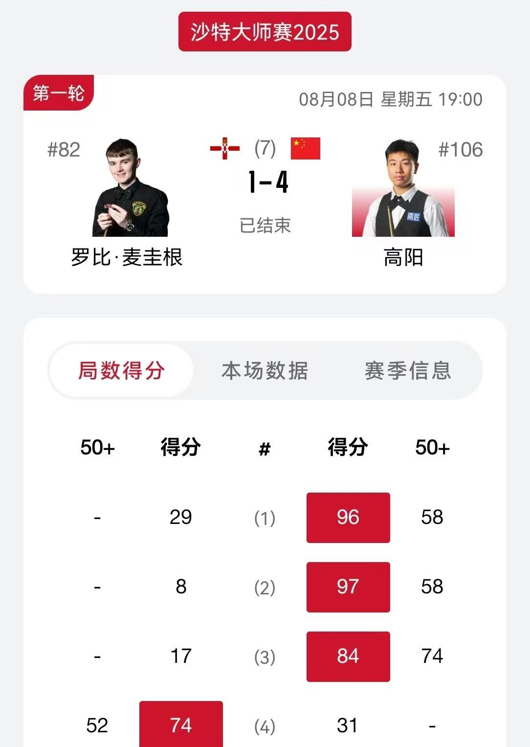 高阳4:1麦奎根，黄家浩4:1阿卜杜拉，晋级斯诺克沙特大师赛112强。迎来赛季开