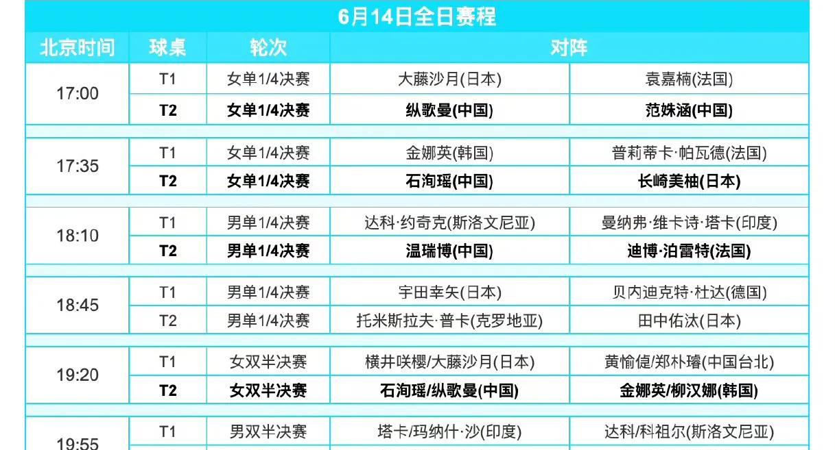 今日（6月14日，周六）赛程！
WTT常规挑战赛斯科普里站6月14日前半段赛程如
