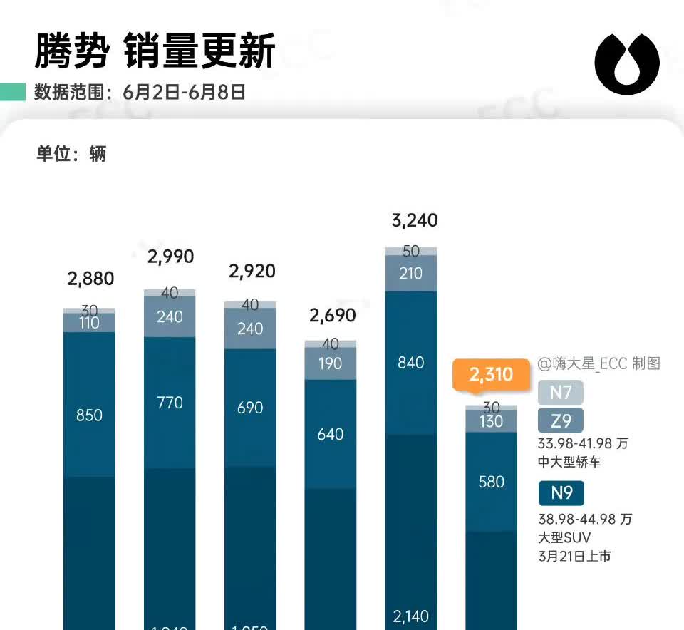 腾势N9上周的上险量为580台。
隔壁问界M8、问界M9，一个3000多，一个