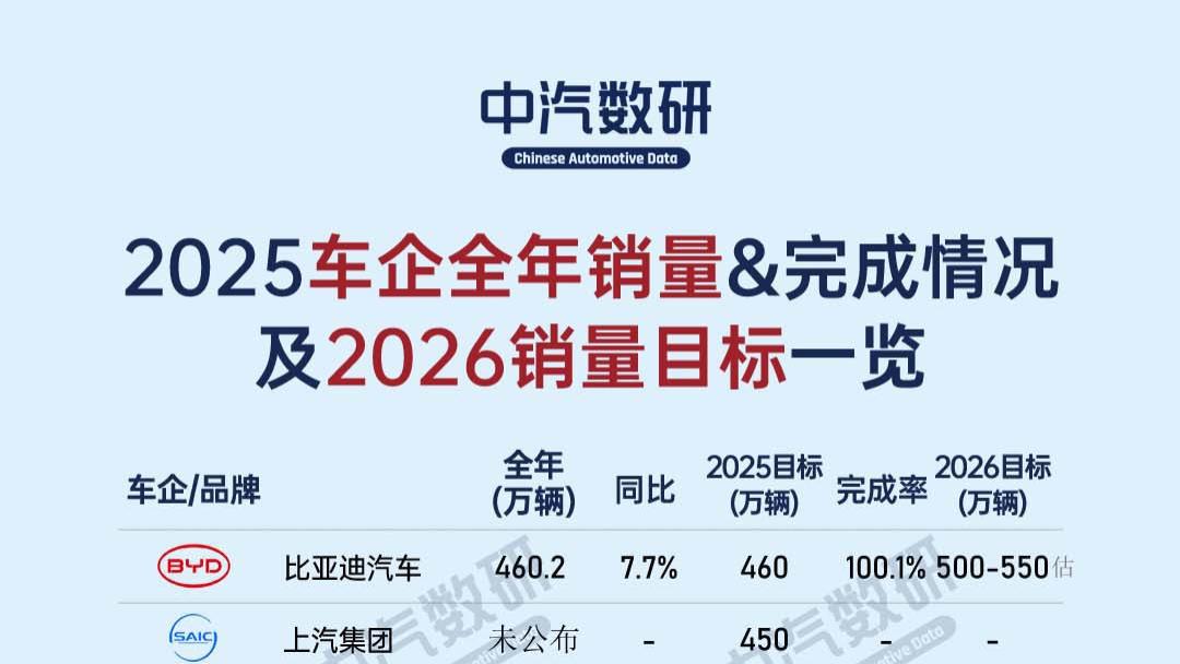 2025年12月及全年车企销量 || 目标完成情况&2026销量目标一览