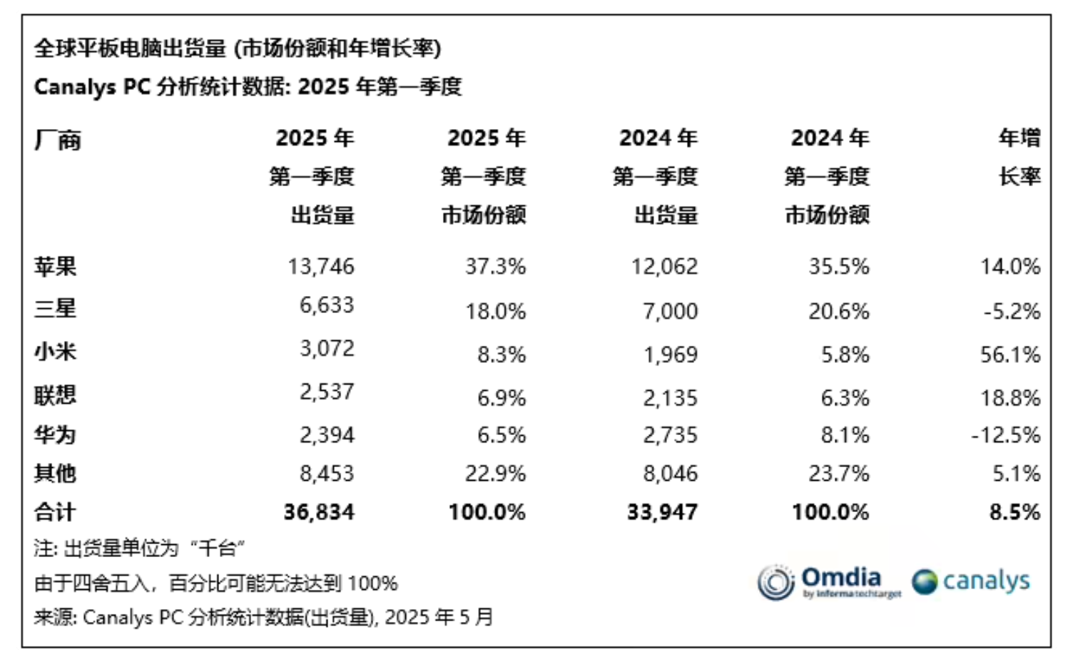 今年第一季度，全球平板电脑市场出货量最多的五个品牌。

苹果、三星、小米、联想、