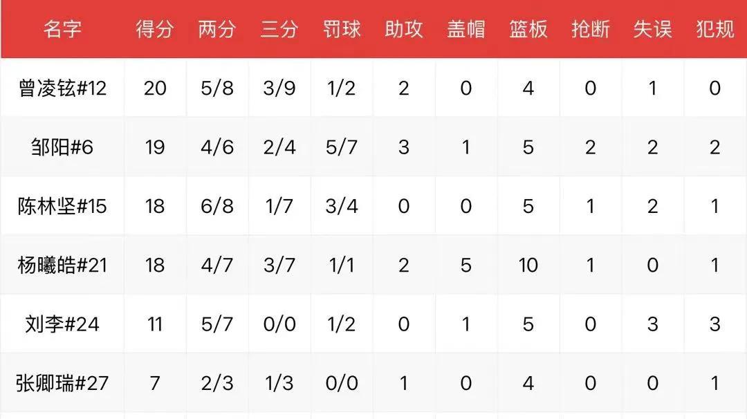 惊艳登场、状元首秀两双5盖帽[给力]
今晚同心杯篮球邀请赛福建浔兴对阵香港汉友，