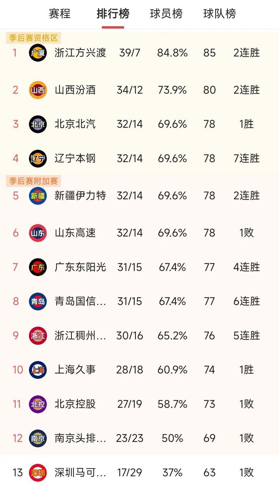 cba常规赛终极排行榜
山东高速1场输掉三个名次
最终排行榜
浙江方兴渡第一输掉