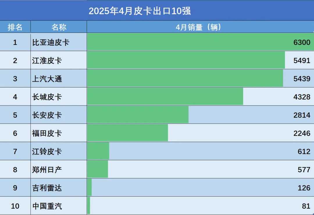 政策红利刺激市场需求，叠加出口稳增，皮卡行业迎来春天？