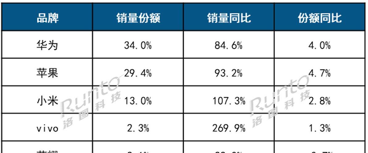 这是上半年线上成人智能手表销量数据
1、洛图科技公布2025上半年线上成人智能手