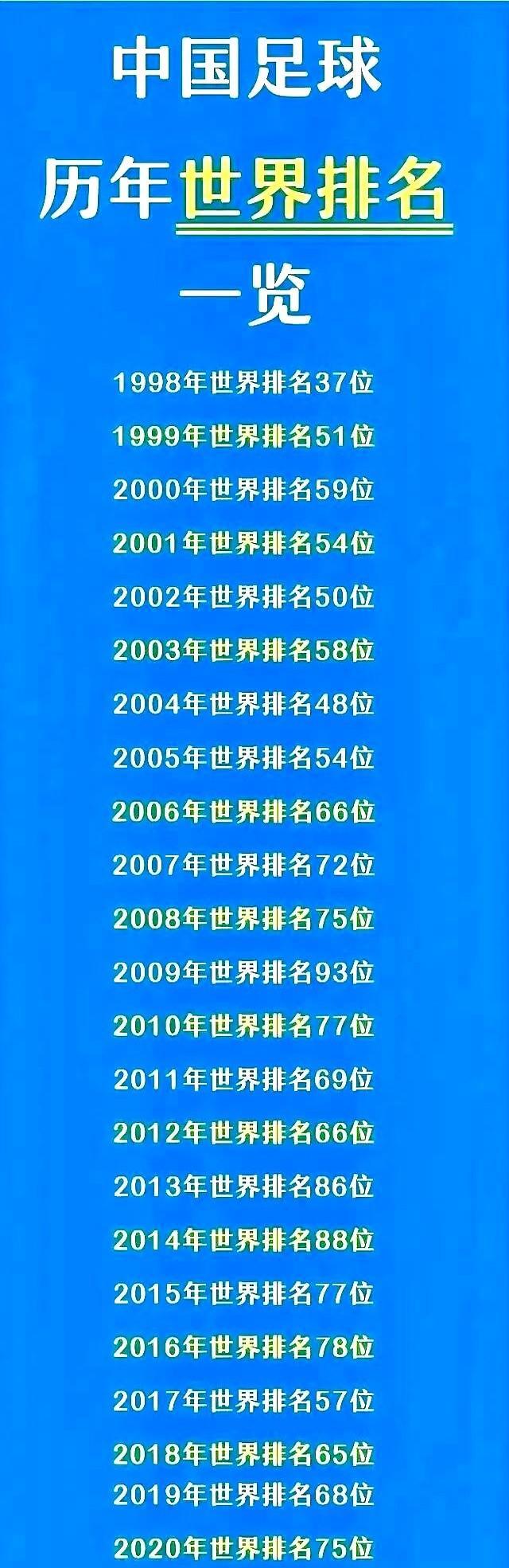 没想到，国足1998年的时候，世界排名可以达到37位！
现在一看最新排名，直接俯