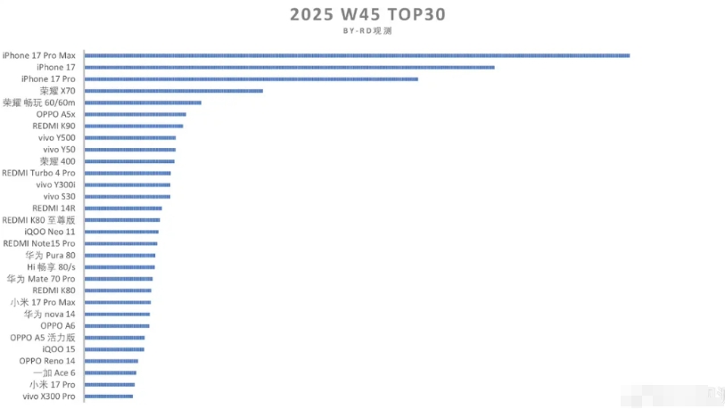 最新一周的单品累计销量榜又出黑马了！

荣耀X70稳坐第四把交椅！没想到荣耀又杀