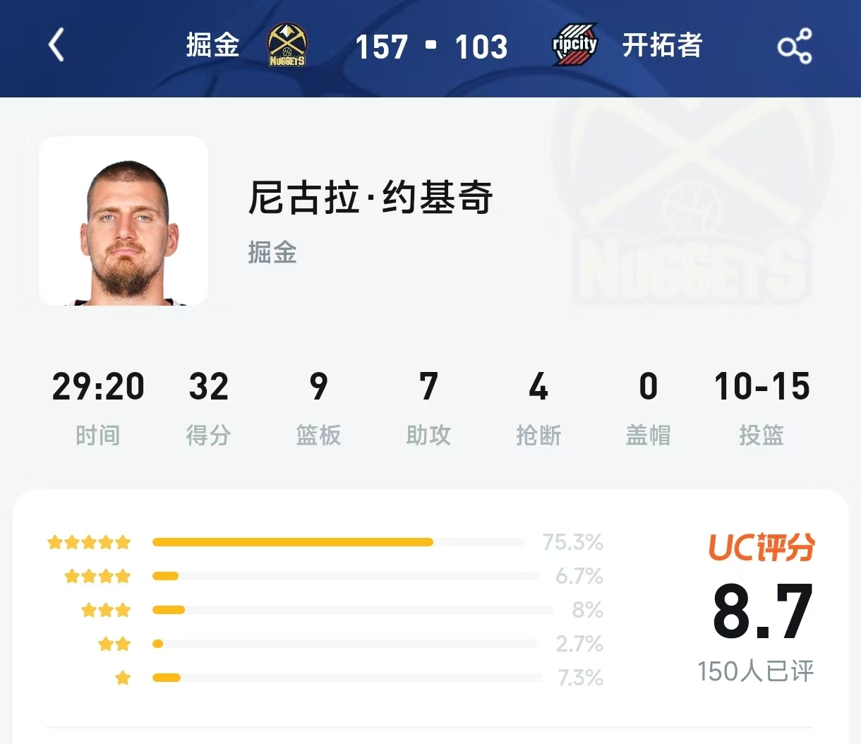 人类五花肉精华又发力！约基奇29分钟“划水”却造狂胜，这8.7分到底谁在打一星？