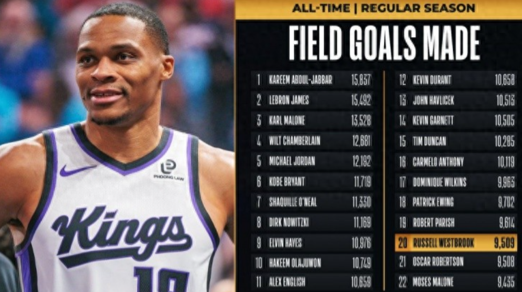 NBA常规赛，国王客场挑战掘金。目前比赛进行至第1节末段，威少已经投进3个球。