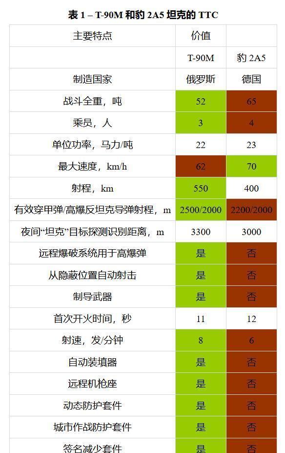 豹2A5是在2024年的特别军事行动中缴获的样车。它沿用了典型的德式布局，搭载莱