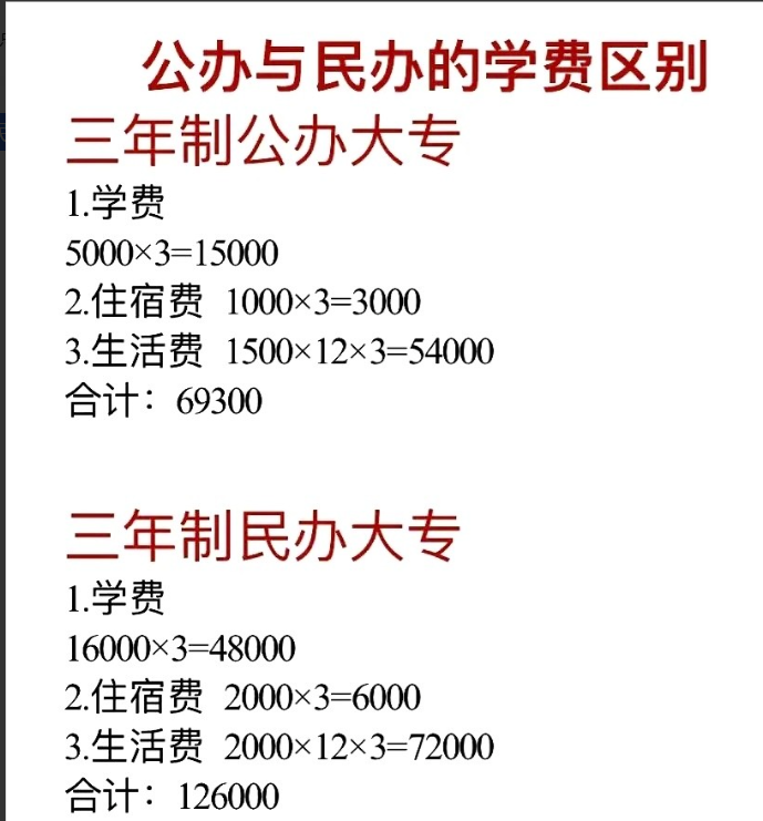 “真是太难抉择了！”一位家长发文求助，表示儿子想读民办大专，看了一下学费，三年制