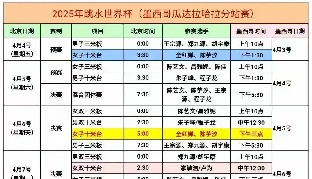 跳水世界杯第一站墨西哥站，女子三米板预赛中国队有三名队员，陈艺文，昌雅妮，陈佳。