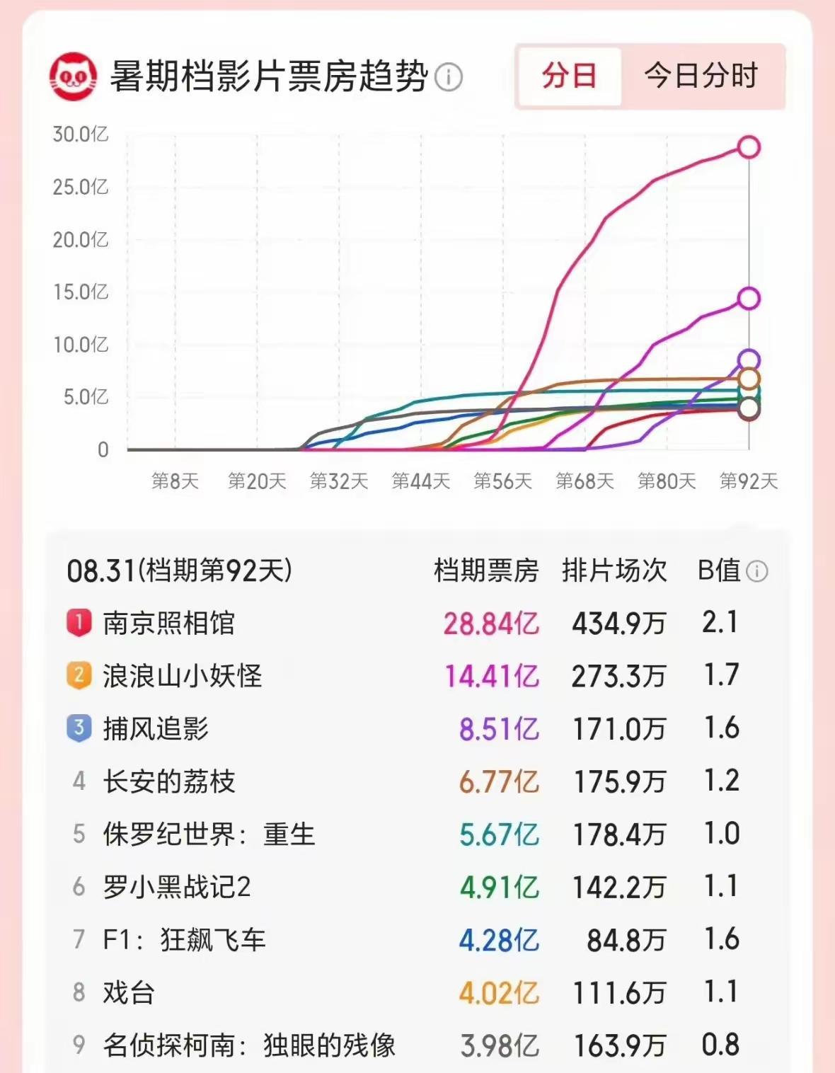 这个排名不一般！暑期档热映的电影结束了！荣登前三甲的电影你知道是谁吗？正如你所料