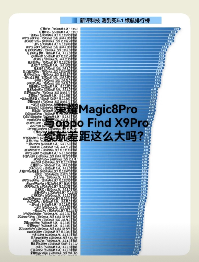这两旗舰手机续航差距这么大吗？
在新评科技续航排行榜里这7200mAh电池的荣耀