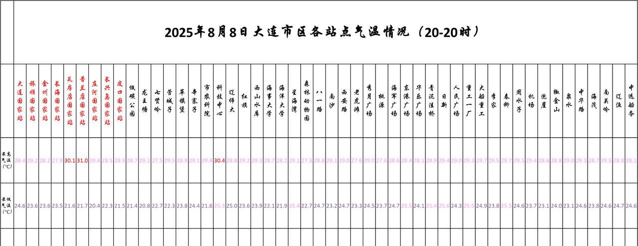 #大连天气# #大连生活#【大连明日8.9天气展望——半夜到明天上午有阵雨，中午