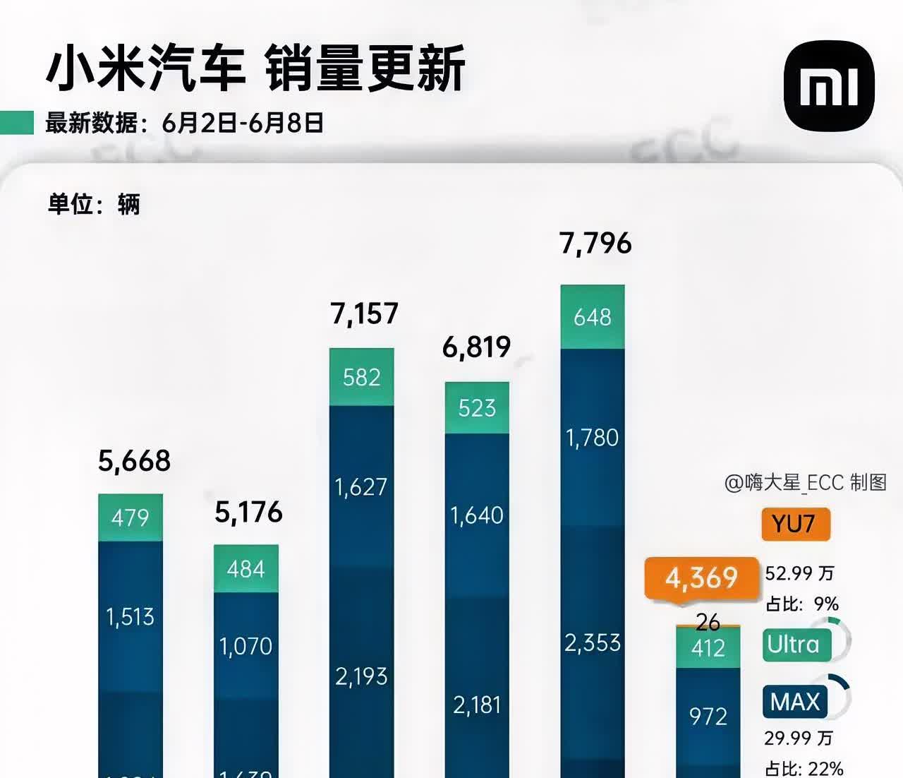 小米销量断崖式下跌在为YU7上市交付让路？ 上一周小米销量为5469辆，较上一个