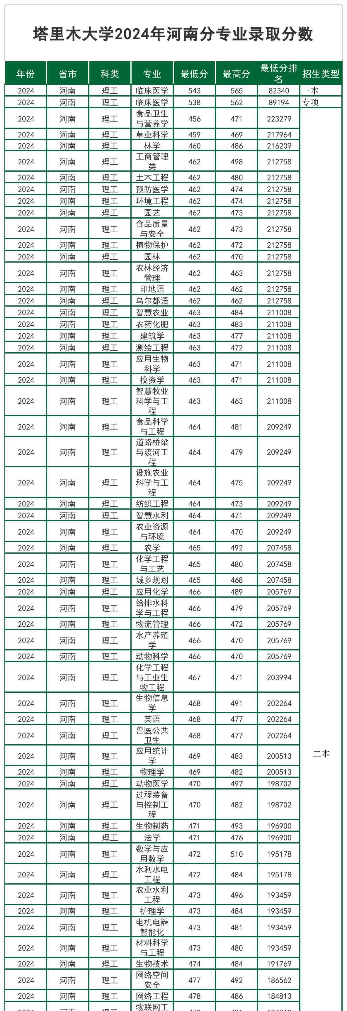 塔里木大学2025年录取分数会是多少，2024年河南分专业录取分数
塔里木大学