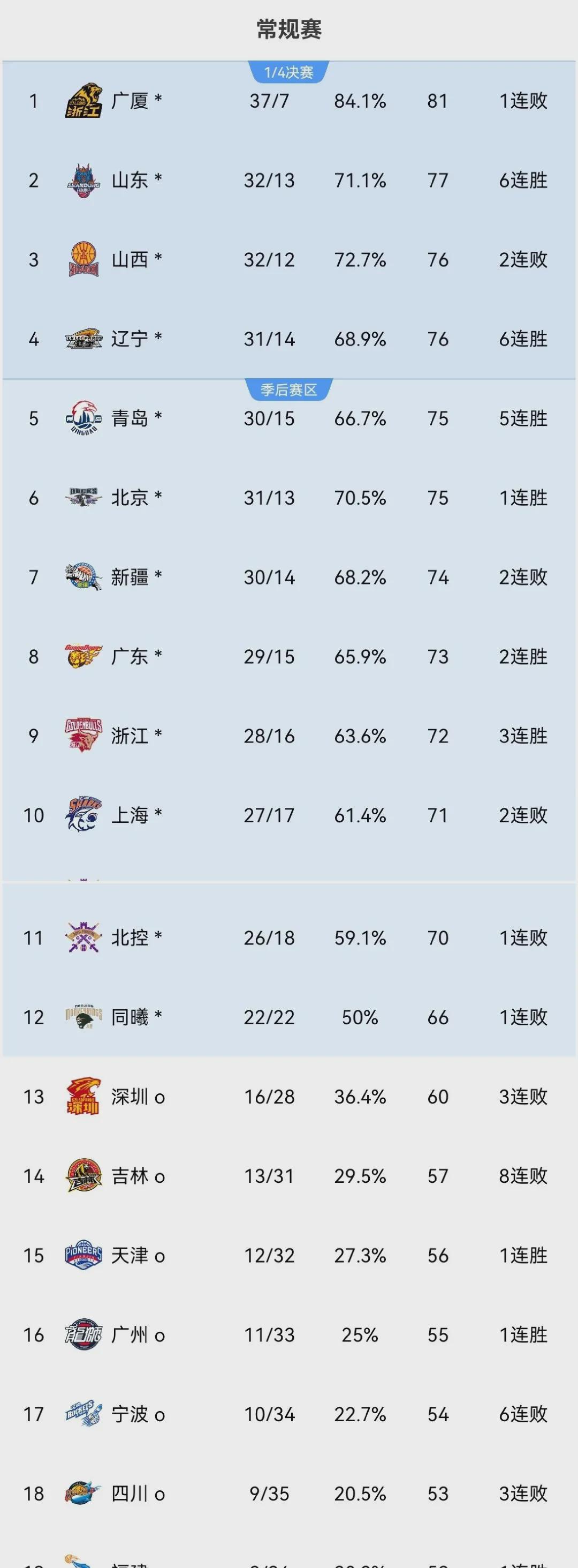 CBA最新排名：

山东以37分优势击败新疆，跃居次席，但要确保前四，末轮需