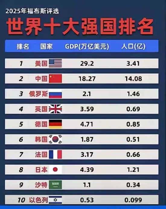 哈哈哈！印度的玻璃心又又又又碎了！福布斯发布的2025年全球十大强国榜单上竟然没
