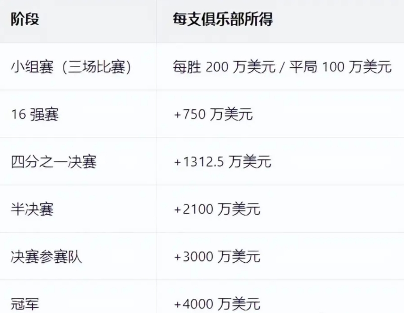 世俱杯总额10亿美元奖金对球员的吸引力确实蛮大的。虽然赛前很多球员抱怨世俱杯侵占