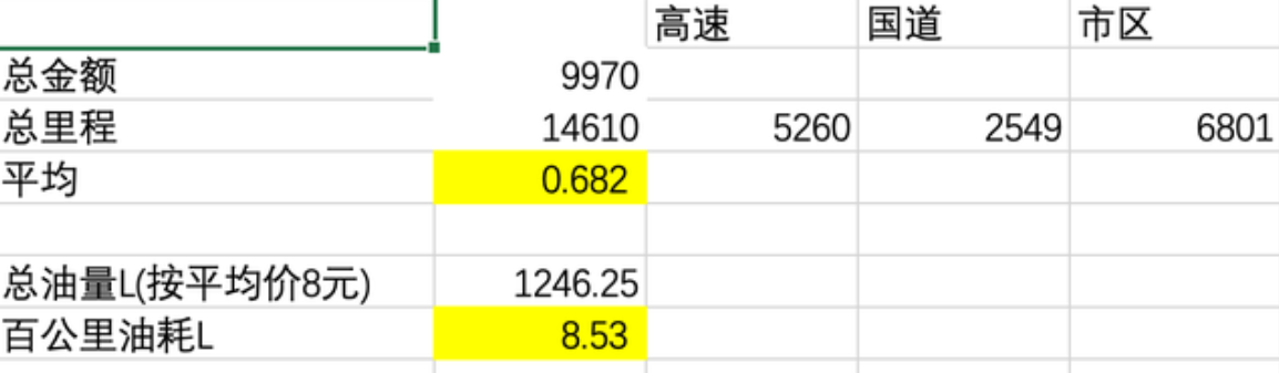 给大家看看380的真是油耗
使用情况:
一直都是关闭自动启停，所以等灯发动机是不