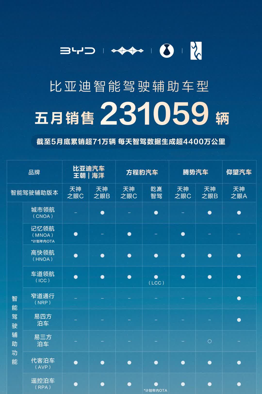 爆了！比亚迪5月智驾销量直接冲上23.1万辆，国内占比飙到79%，差不多每卖10