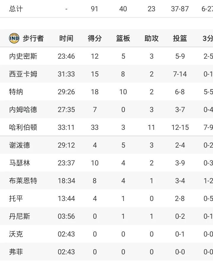 哈利伯顿33+11
步行者胜猛龙