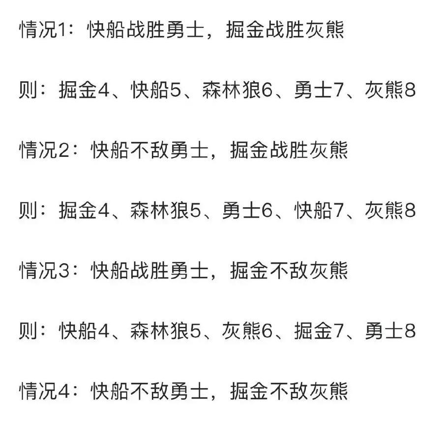 接下来的比赛如果没有冷门爆出，有四种排列顺序，森林狼、勇士、灰熊都可能第六。在这