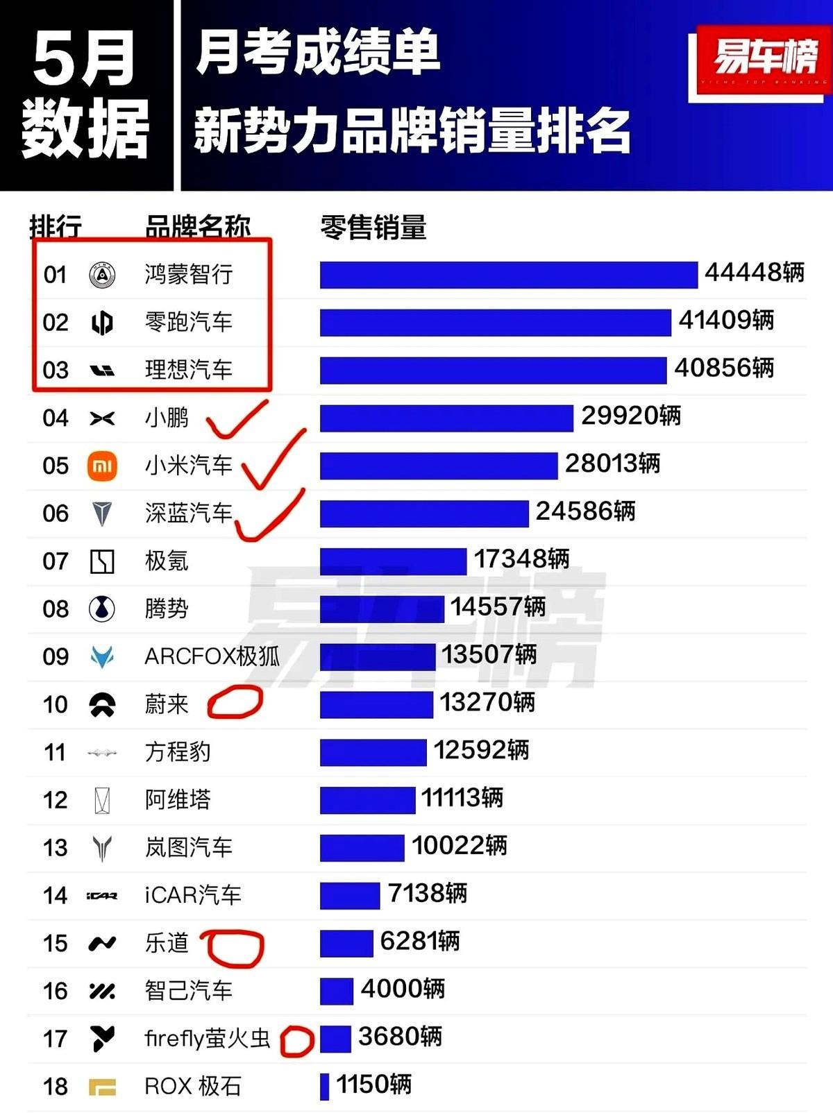 鸿蒙智行登上了新势力车榜的榜首，在5月达到了44448辆，可喜可贺啊！
M8上市