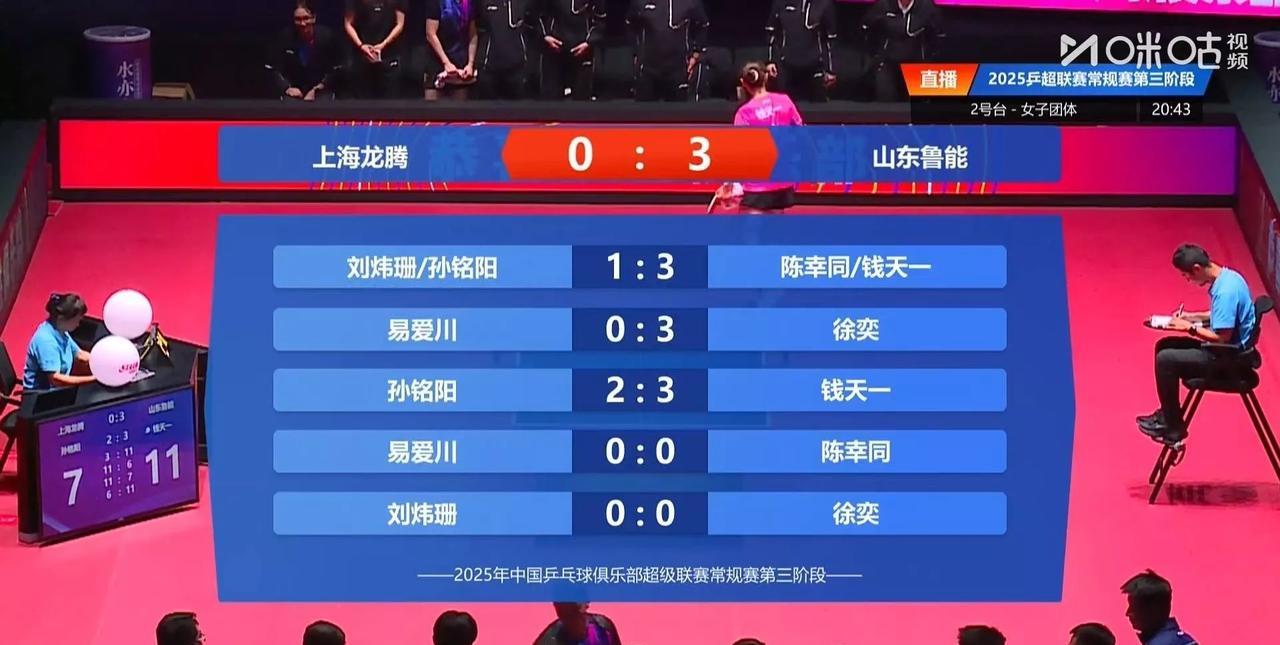 上海龙腾0-3输给了山东鲁能。感觉似乎上海龙腾有摆烂的意思，面对实力强劲的鲁能，