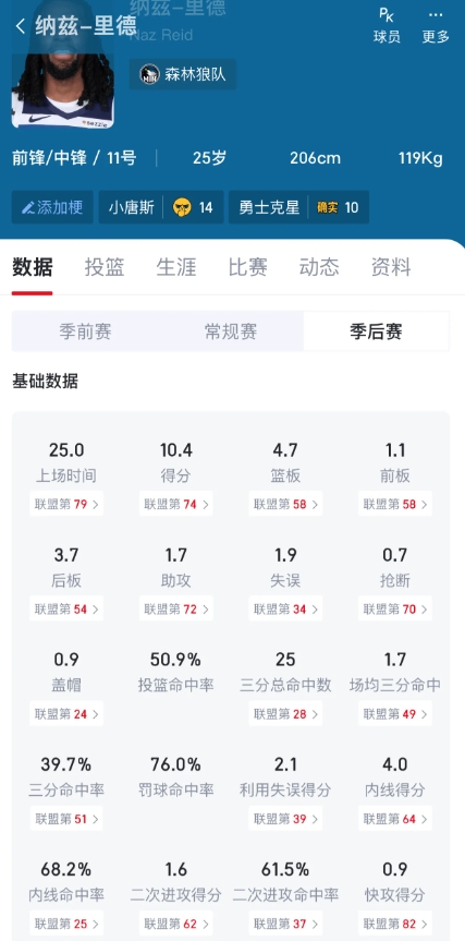 我也不是给瓦哥洗，里德2500万成白菜价了？
季后赛场均10.4分。常规赛场均1