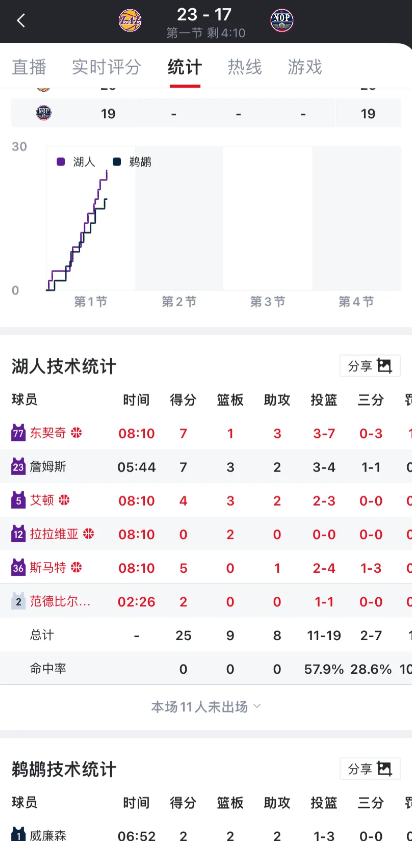 NBA常规赛，詹姆斯5分多钟下场，这是又要开始让我詹带替补吗？詹姆斯的正负值啊