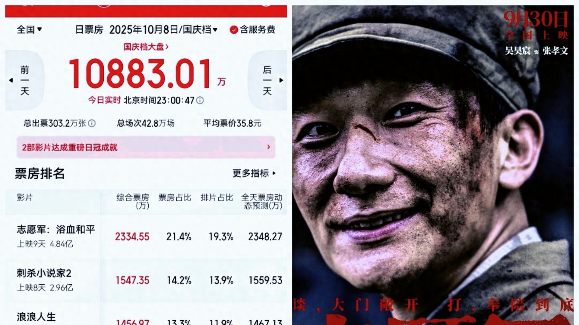 国庆档那个不得了的劲头啊，过了十一之后，就好像一下子泄了气，断崖式下跌啊