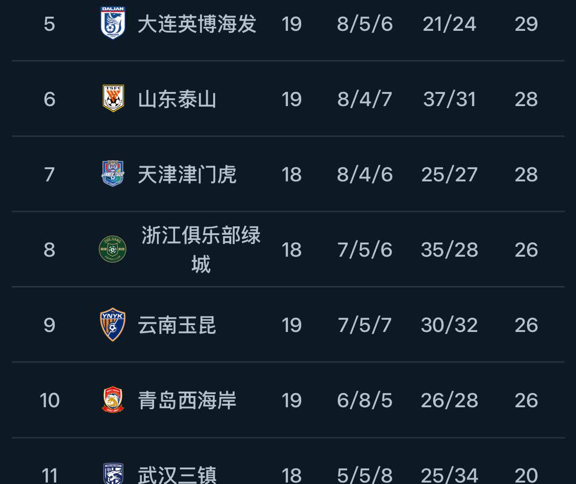 泰山队一轮比赛滑落3名，同时被大连英博、浙江绿城、天津津门虎三队超过，积分榜滑落