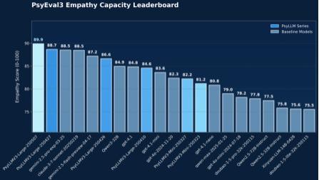 AI心理大模型排行榜（2026）：4款主流模型，谁更懂你的情绪？