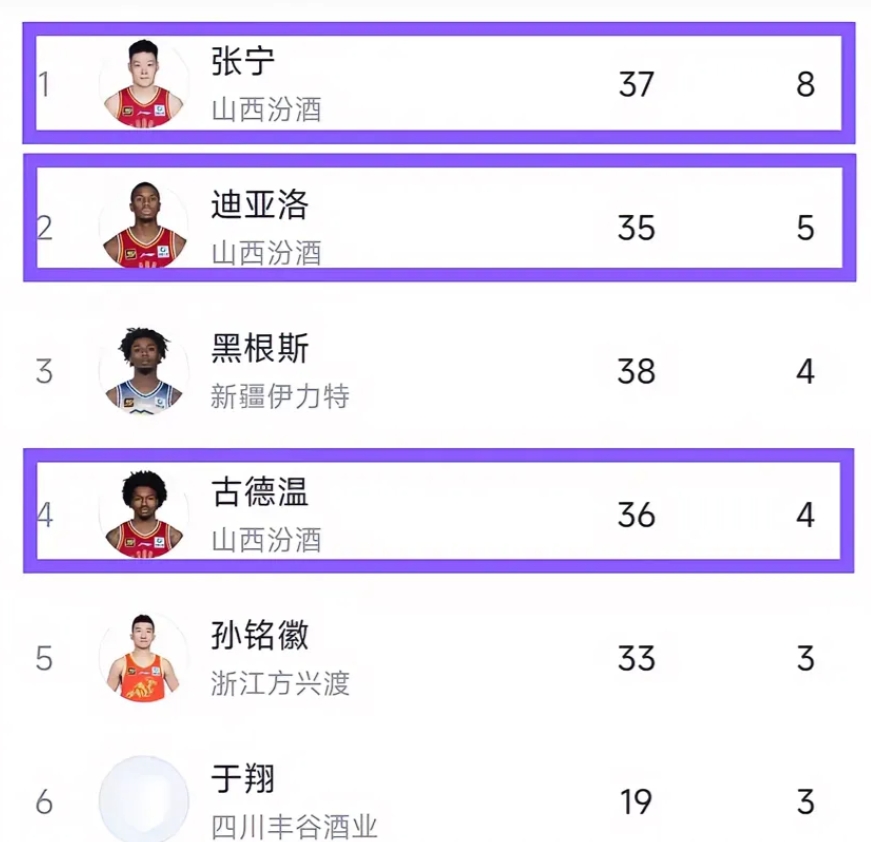 恶意犯规排行榜前四，有三名都是山西队员，不知道球迷们看了这个数据有什么感想，山西