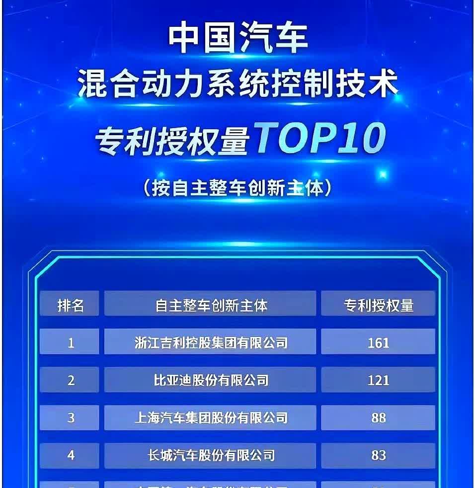 如今的汽车市场

哪家混动技术最强？

比亚迪吗？不是，最新的报告显示却