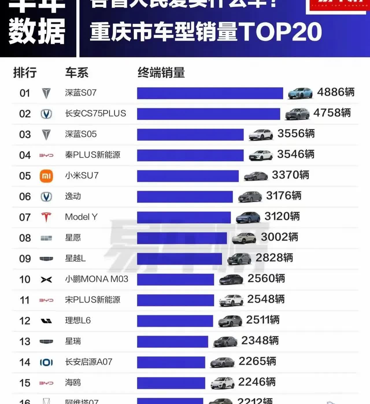 重庆市车型销量TOP20，深蓝S07领跑！