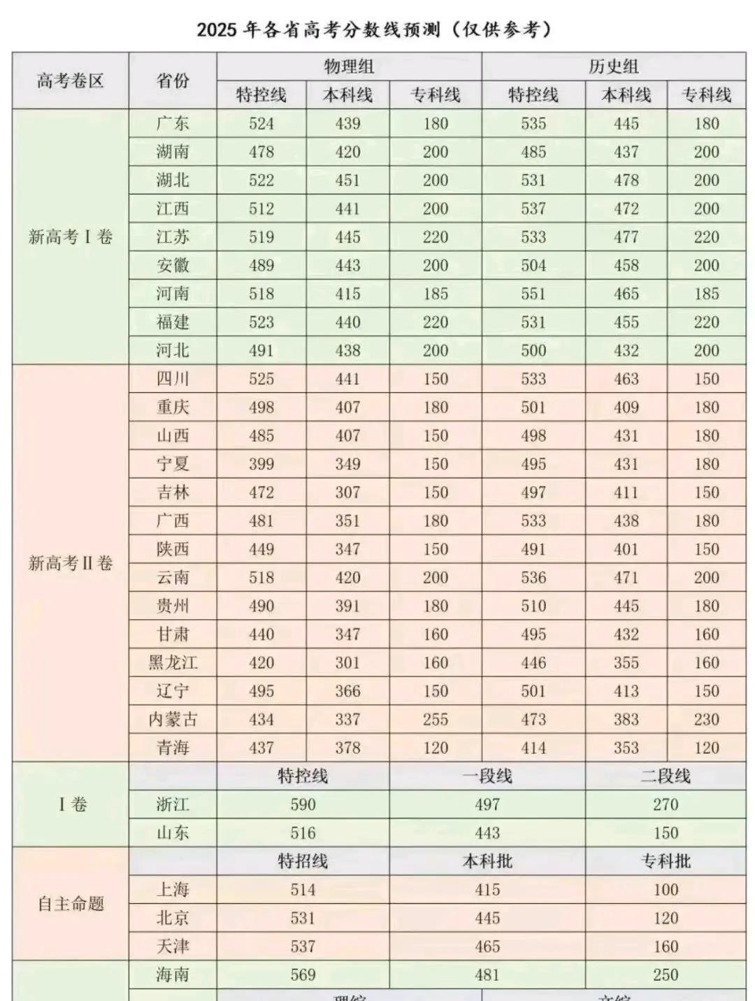 2025年高考本科分数线最新预测[爆竹]各省预测理科分数明显下降。文科或者历史类