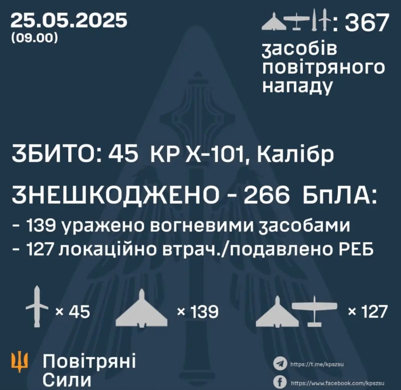 这次俄军发起的空袭规模不小啊，导弹和无人机加起来就有367个。其中，导弹69枚，