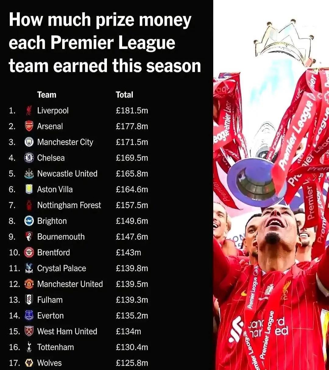 投入大回报也大
英超升班马桑德兰这个夏天投入1.16亿英镑
相比英超的阔绰
西甲