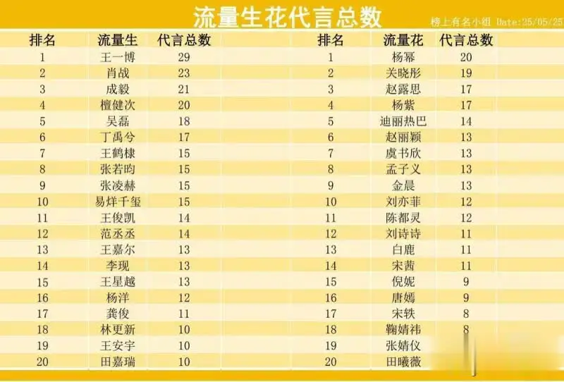 田曦薇章若楠代言数量少，是否说明男粉价值偏低？
